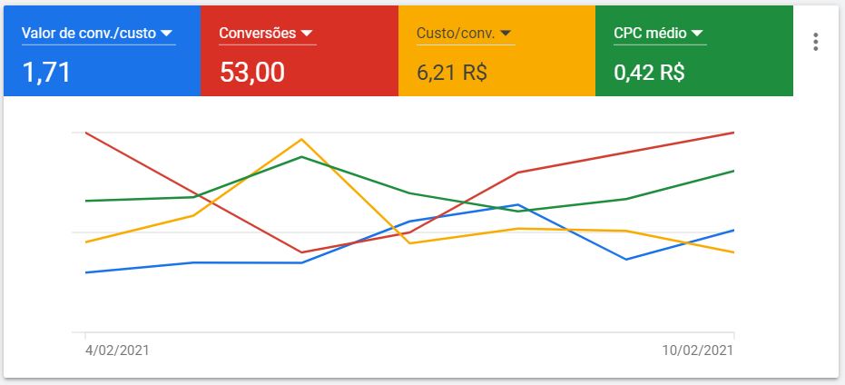 valor de conversão por custo